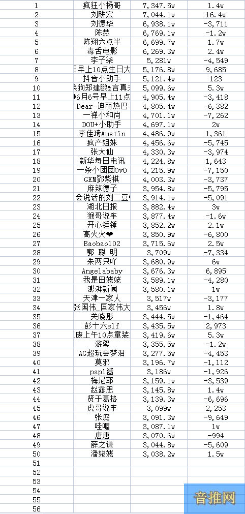 抖音粉丝排行榜2022年最新，2022抖音排行榜前50名(图1)