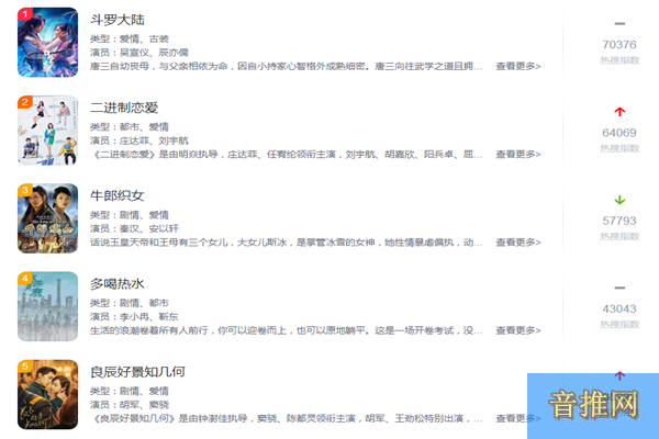 近期最火爱情电视剧排行榜，爱情电视剧排行榜2022最新排名(图1)