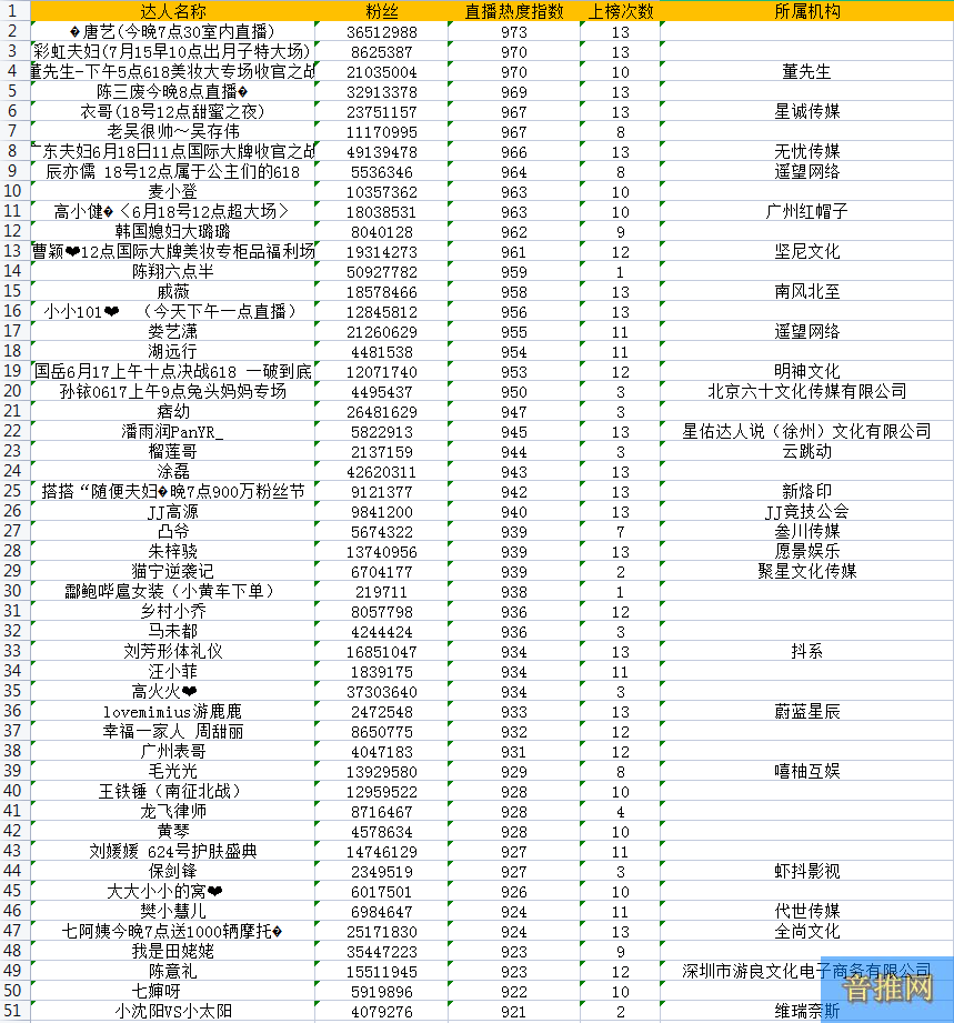 抖音人气排行榜，2022全国网红主播排名(图1)